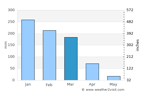 Blantyre average rain in March