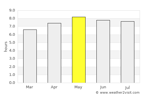 Blantyre average rain in May
