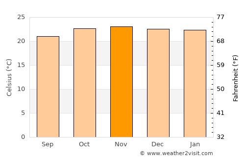 Blantyre average temperature in November