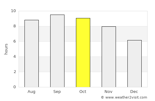 Blantyre average rain in October