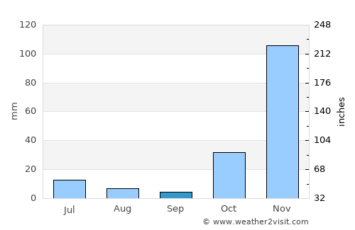 Blantyre average rain in September