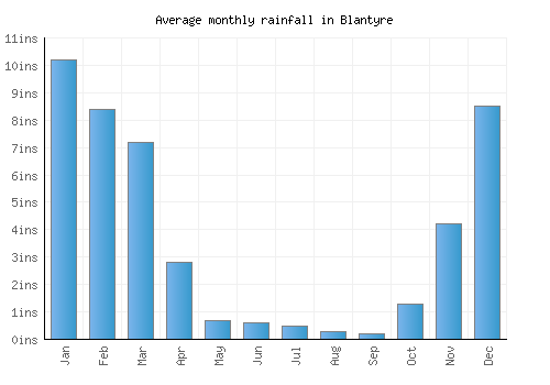Blantyre monthly rainfall chart (inches)