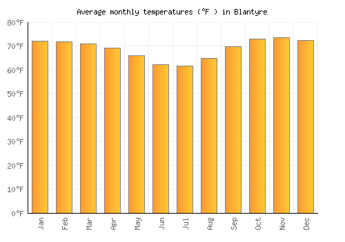 Blantyre average temperature chart (Fahrenheit)