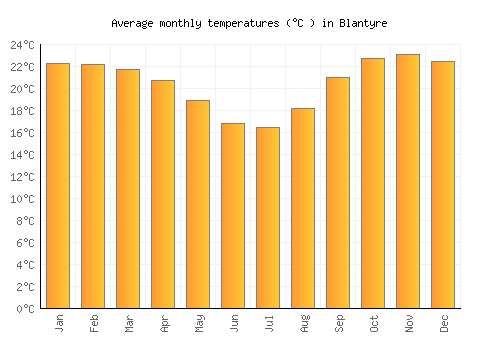 Blantyre average temperature chart (Celsius)