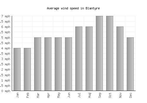 Blantyre average winspeed by month (mph)