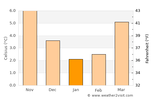 Blaricum average temperature in January