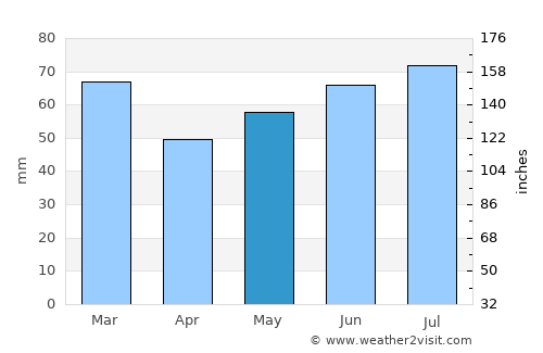 Blaricum average rain in May