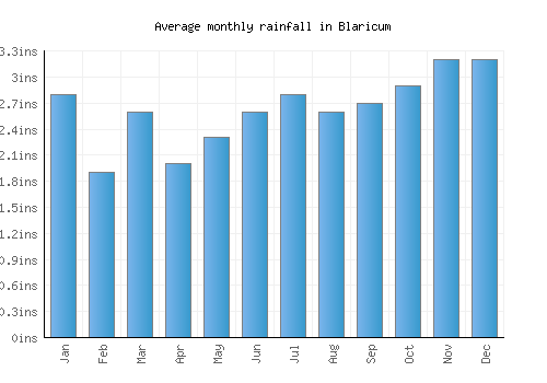 Blaricum monthly rainfall chart (inches)