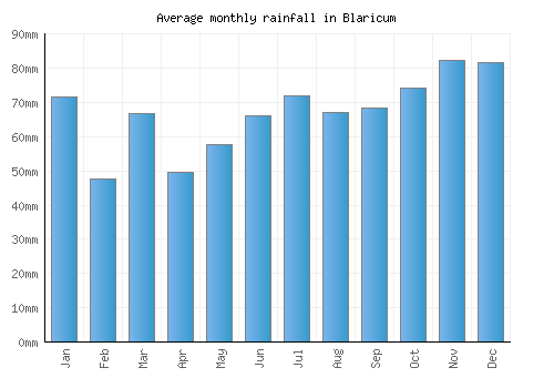 Blaricum monthly rainfall chart (mm)