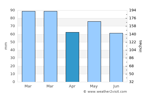 Blarney average rain in April