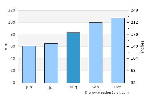 Blarney average rain in August