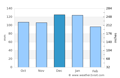 Blarney average rain in December