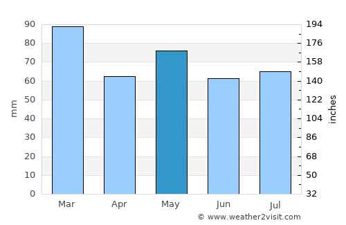 Blarney average rain in May
