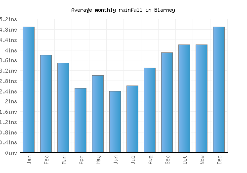 Blarney monthly rainfall chart (inches)