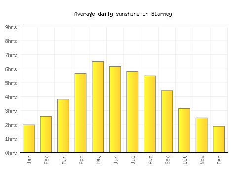 Blarney average daily sunshine chart