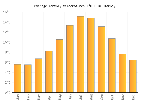 Blarney average temperature chart (Celsius)