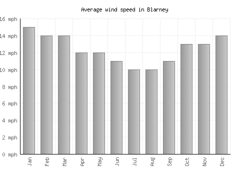 Blarney average winspeed by month (mph)