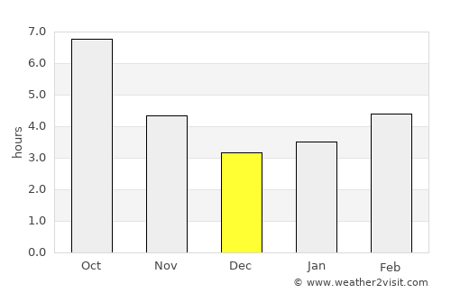 Blatec average rain in December
