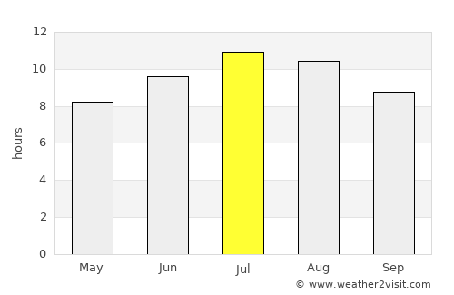 Blatec average rain in July