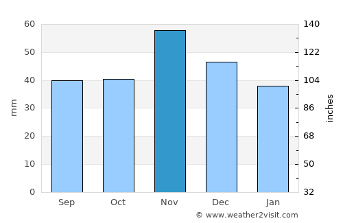 Blatec average rain in November