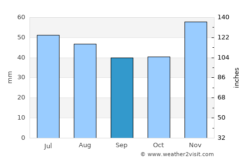 Blatec average rain in September