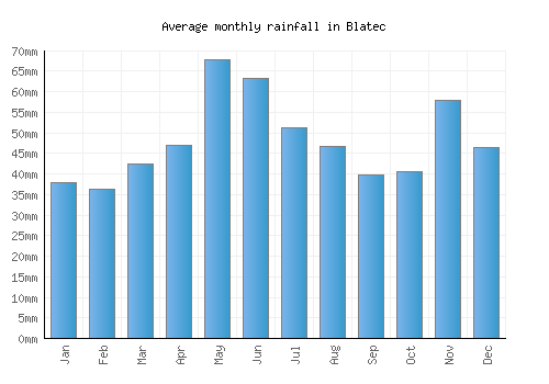 Blatec monthly rainfall chart (mm)