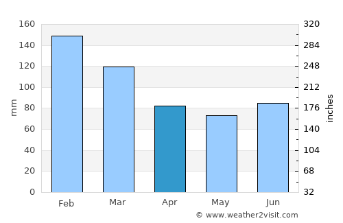 Blaxland average rain in April