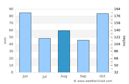 Blaxland average rain in August