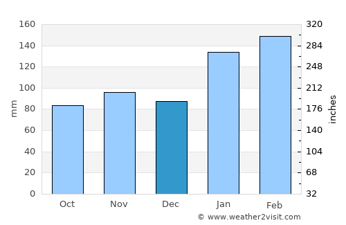 Blaxland average rain in December