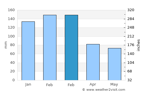 Blaxland average rain in February