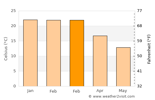 Blaxland average temperature in February