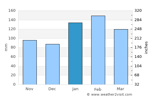 Blaxland average rain in January