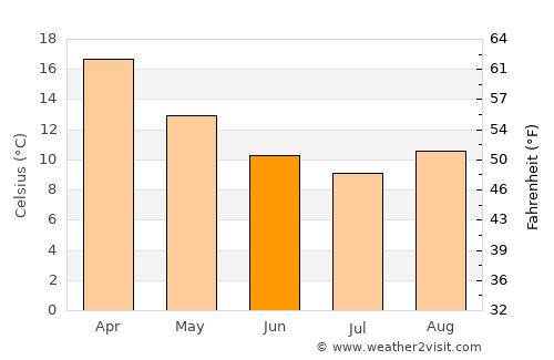 Blaxland average temperature in June
