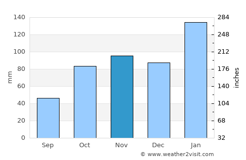 Blaxland average rain in November