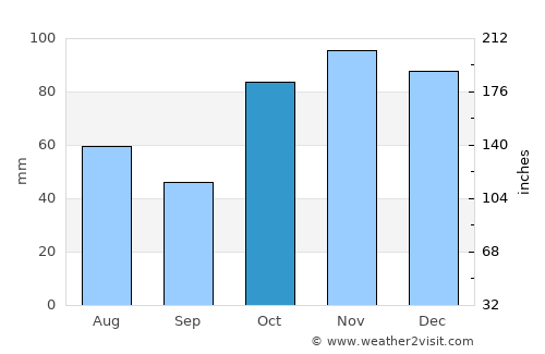 Blaxland average rain in October