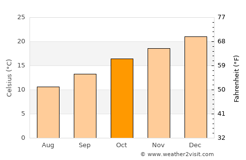 Blaxland average temperature in October