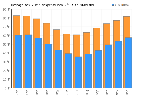 Blaxland average minimum / maximum temperatures (Fahrenheit)
