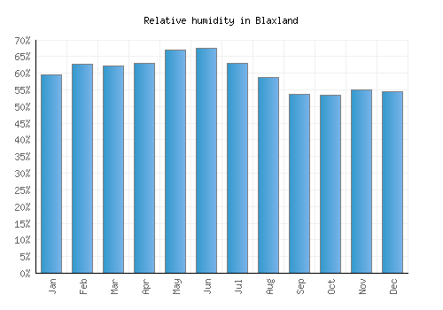 Blaxland relative humidity averages