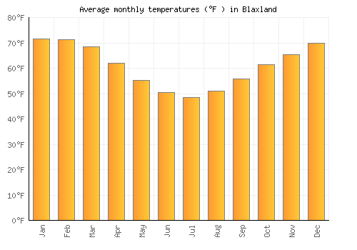 Blaxland average temperature chart (Fahrenheit)