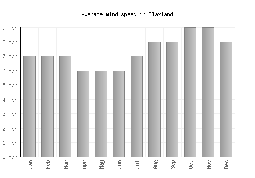 Blaxland average winspeed by month (mph)