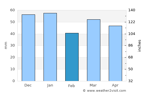 Blaydon-on-Tyne average rain in February