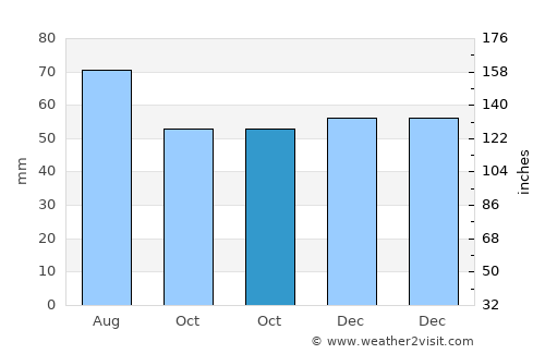 Blaydon-on-Tyne average rain in October