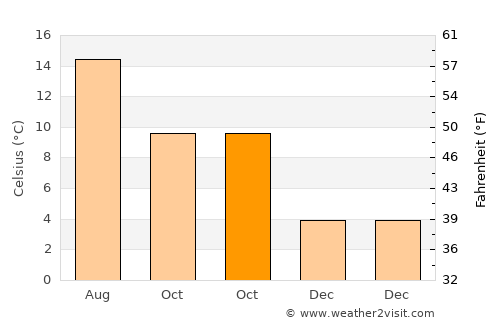 Blaydon-on-Tyne average temperature in October