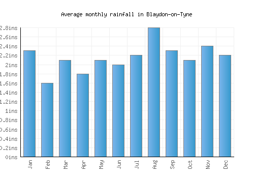 Blaydon-on-Tyne monthly rainfall chart (inches)