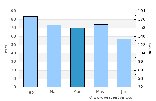 Blaye average rain in April