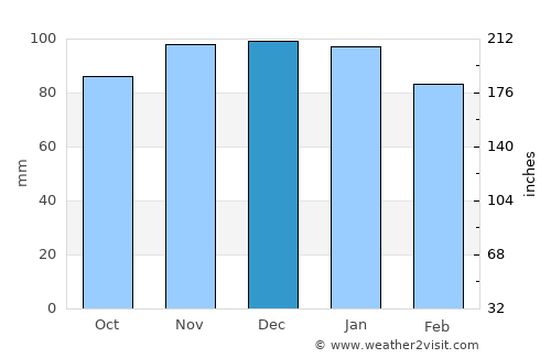 Blaye average rain in December