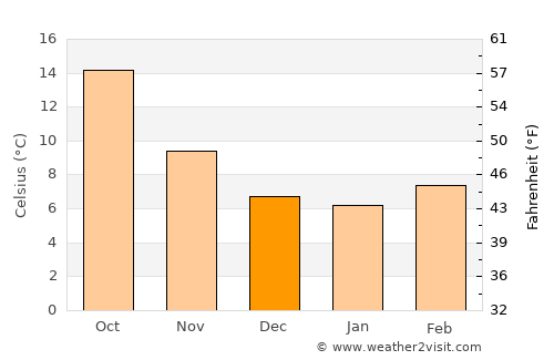 Blaye average temperature in December