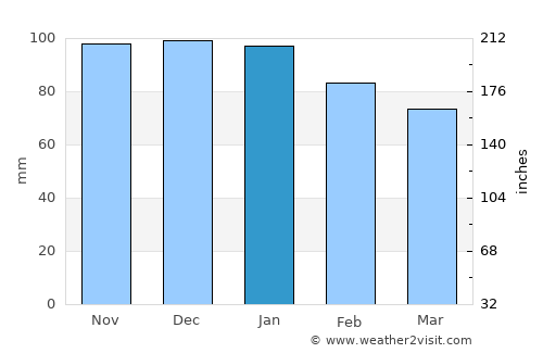 Blaye average rain in January
