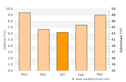 Blaye average temperature in January