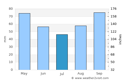 Blaye average rain in July